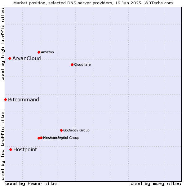 Market position of Hostpoint vs. ArvanCloud vs. Bitcommand