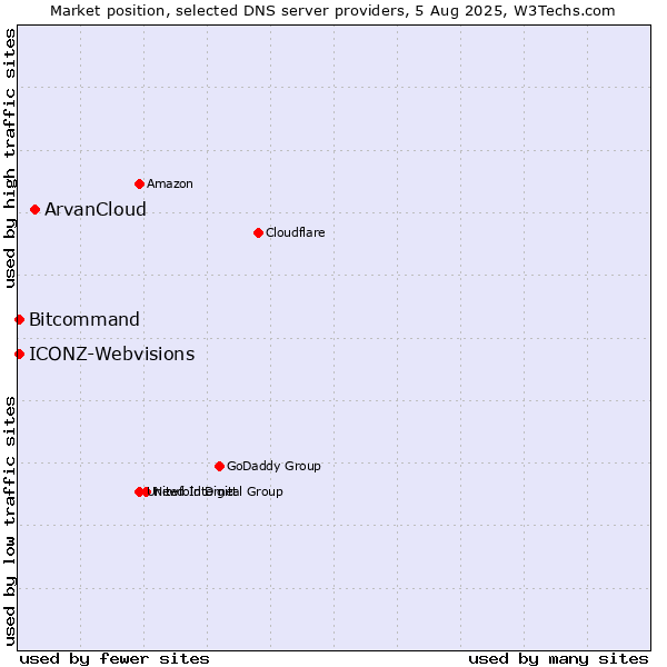 Market position of ArvanCloud vs. Bitcommand vs. ICONZ-Webvisions