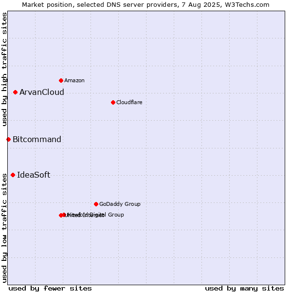 Market position of ArvanCloud vs. IdeaSoft vs. Bitcommand