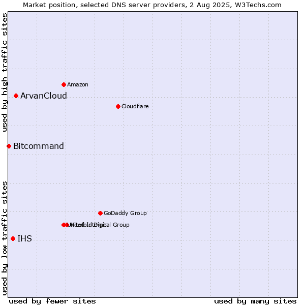 Market position of ArvanCloud vs. IHS vs. Bitcommand