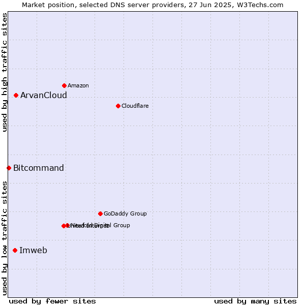 Market position of ArvanCloud vs. Imweb vs. Bitcommand