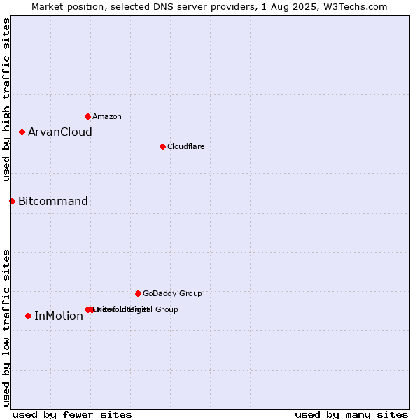 Market position of InMotion vs. ArvanCloud vs. Bitcommand