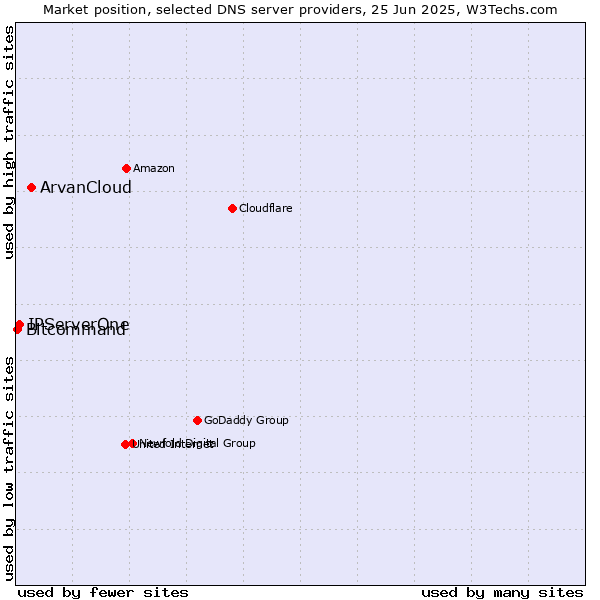 Market position of ArvanCloud vs. IPServerOne vs. Bitcommand