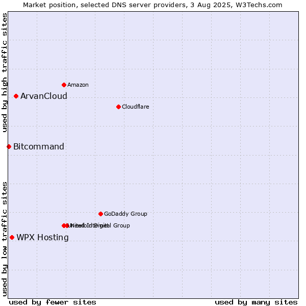 Market position of ArvanCloud vs. WPX Hosting vs. Bitcommand