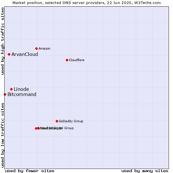 Market position of Linode vs. ArvanCloud vs. Bitcommand
