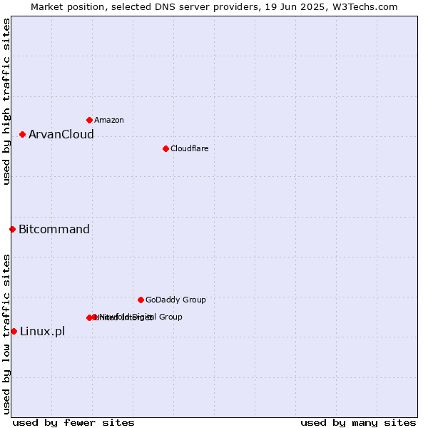 Market position of ArvanCloud vs. Linux.pl vs. Bitcommand