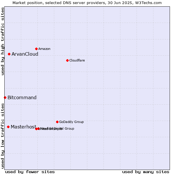 Market position of ArvanCloud vs. Masterhost vs. Bitcommand