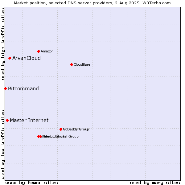 Market position of ArvanCloud vs. Master Internet vs. Bitcommand