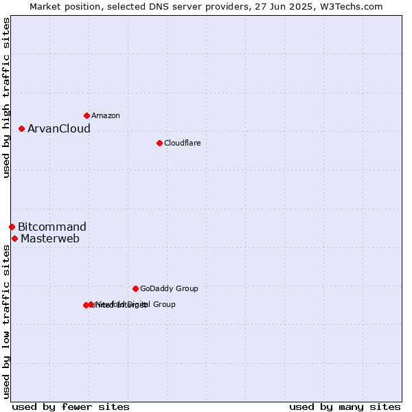 Market position of ArvanCloud vs. Masterweb vs. Bitcommand