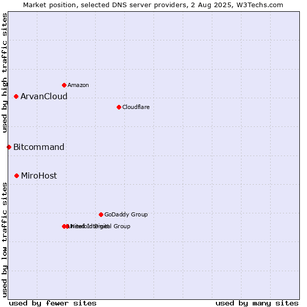 Market position of MiroHost vs. ArvanCloud vs. Bitcommand