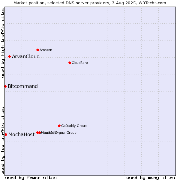 Market position of ArvanCloud vs. MochaHost vs. Bitcommand