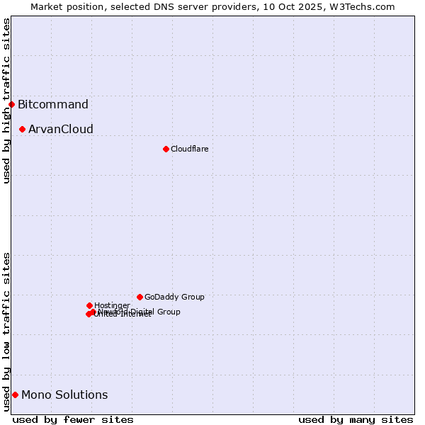 Market position of ArvanCloud vs. Mono Solutions vs. Bitcommand