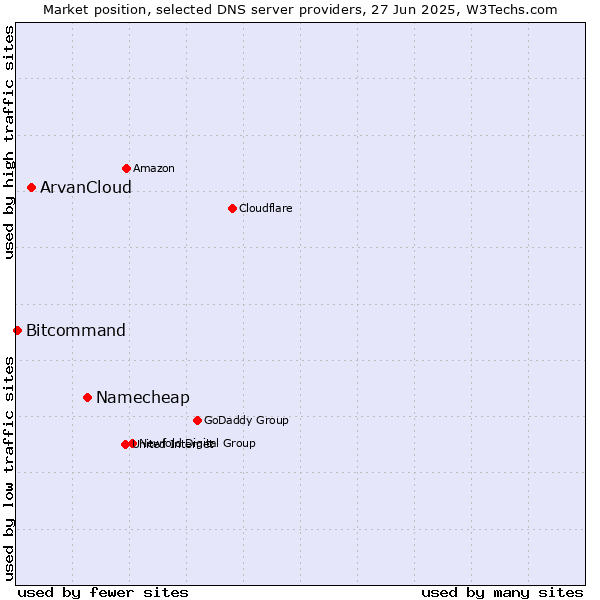 Market position of Namecheap vs. ArvanCloud vs. Bitcommand