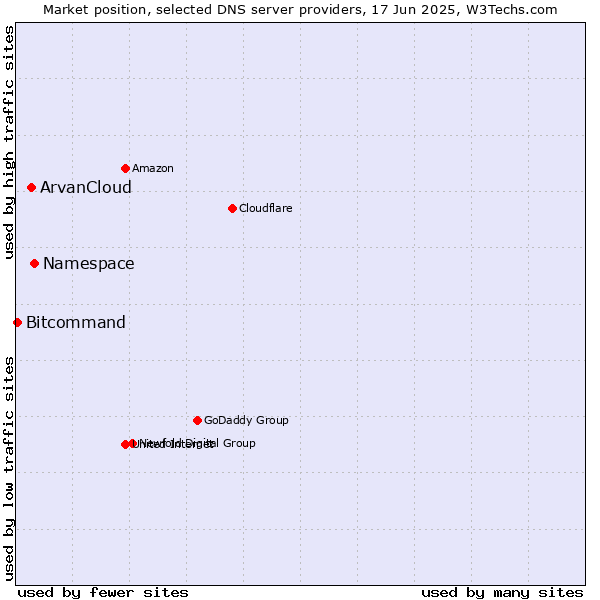 Market position of Namespace vs. ArvanCloud vs. Bitcommand