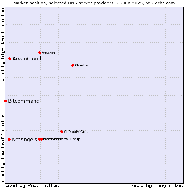 Market position of ArvanCloud vs. NetAngels vs. Bitcommand