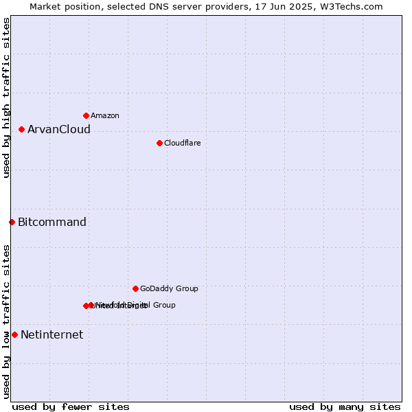 Market position of ArvanCloud vs. Netinternet vs. Bitcommand