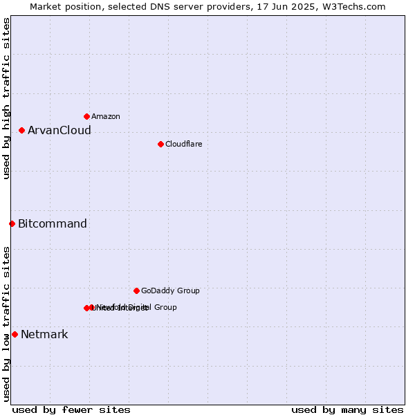 Market position of ArvanCloud vs. Netmark vs. Bitcommand
