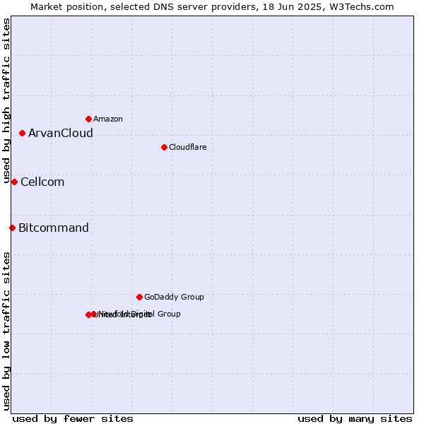Market position of ArvanCloud vs. Cellcom vs. Bitcommand