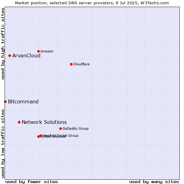 Market position of Network Solutions vs. ArvanCloud vs. Bitcommand