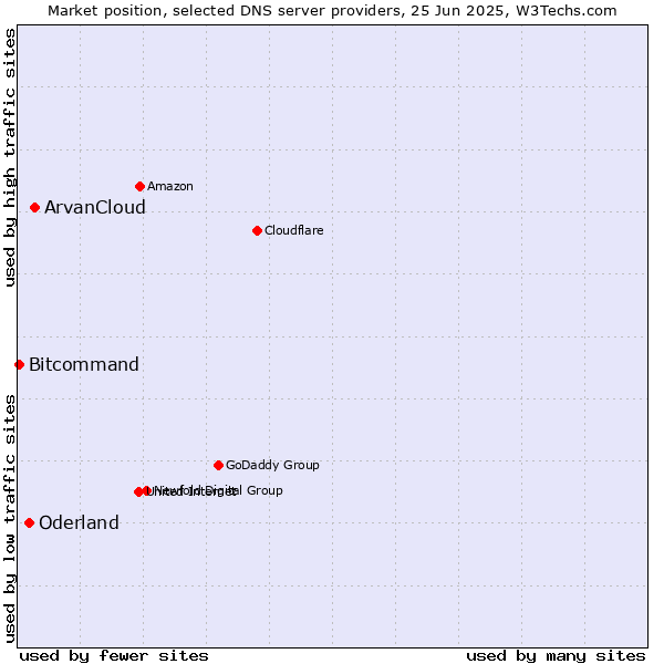 Market position of ArvanCloud vs. Oderland vs. Bitcommand