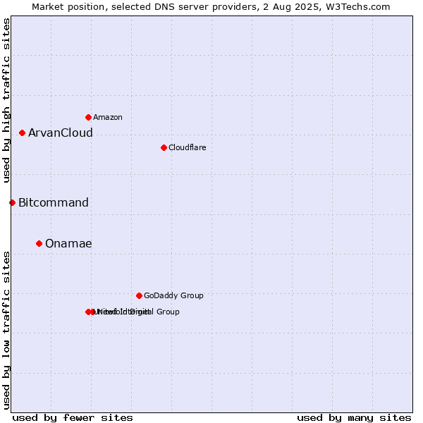 Market position of Onamae vs. ArvanCloud vs. Bitcommand