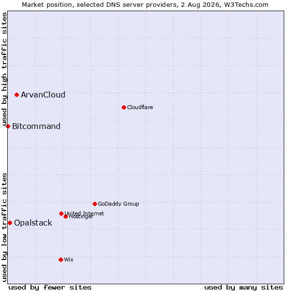 Market position of ArvanCloud vs. Opalstack vs. Bitcommand