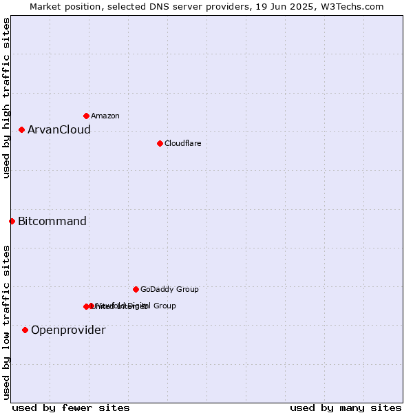 Market position of Openprovider vs. ArvanCloud vs. Bitcommand