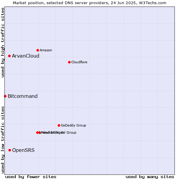 Market position of OpenSRS vs. ArvanCloud vs. Bitcommand