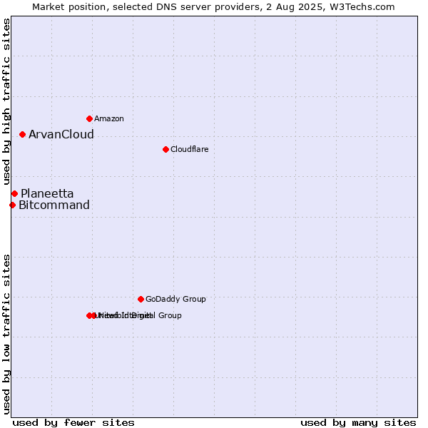 Market position of ArvanCloud vs. Planeetta vs. Bitcommand
