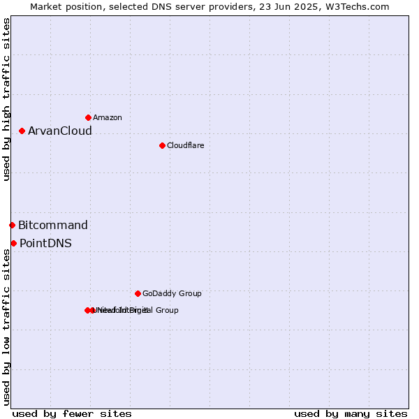 Market position of ArvanCloud vs. PointDNS vs. Bitcommand