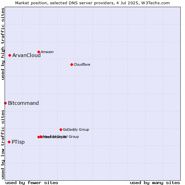 Market position of ArvanCloud vs. PTisp vs. Bitcommand