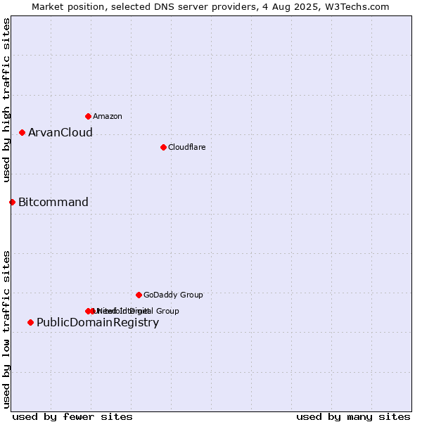 Market position of PublicDomainRegistry vs. ArvanCloud vs. Bitcommand
