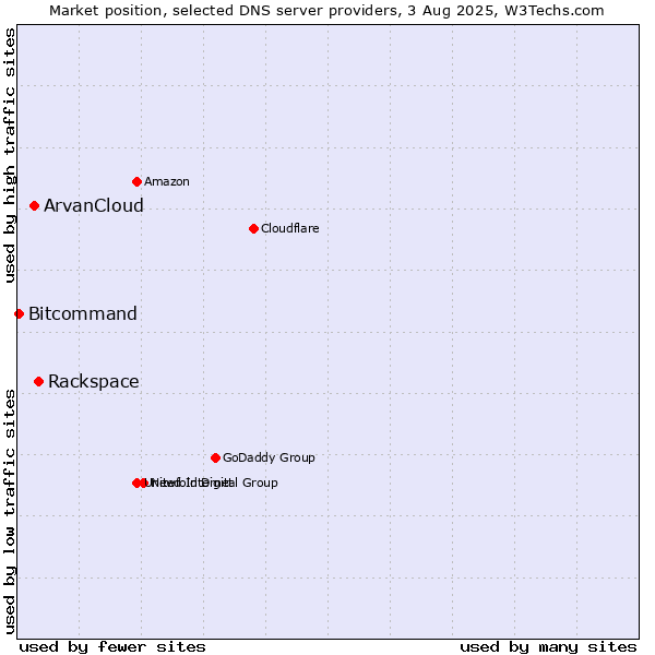 Market position of Rackspace vs. ArvanCloud vs. Bitcommand