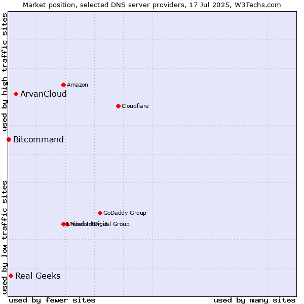 Market position of ArvanCloud vs. Real Geeks vs. Bitcommand