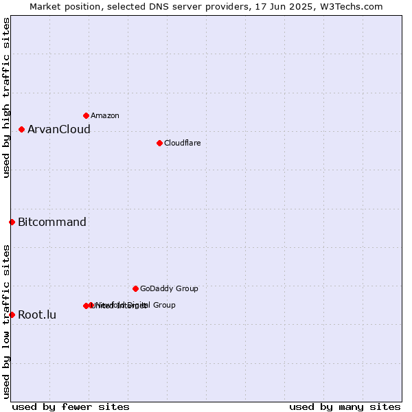 Market position of ArvanCloud vs. Bitcommand vs. Root.lu