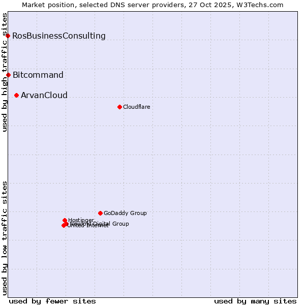 Market position of ArvanCloud vs. Bitcommand vs. RosBusinessConsulting