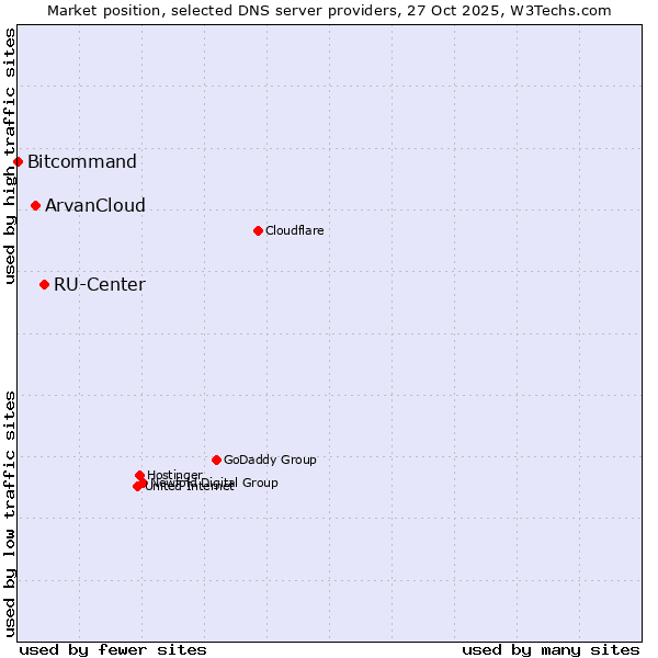 Market position of RU-Center vs. ArvanCloud vs. Bitcommand