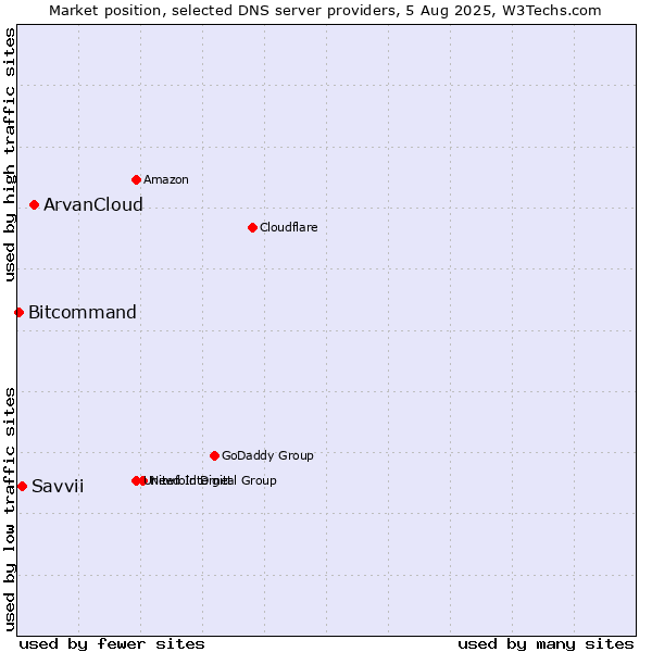 Market position of ArvanCloud vs. Savvii vs. Bitcommand