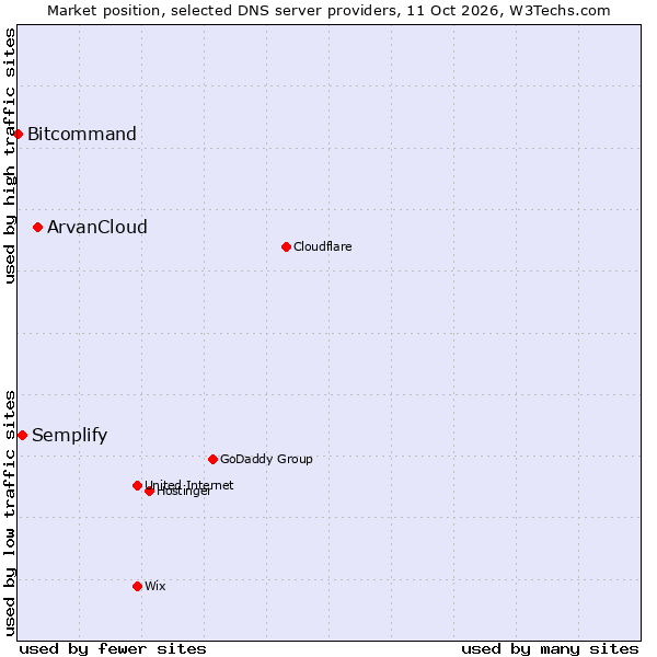 Market position of ArvanCloud vs. Semplify vs. Bitcommand