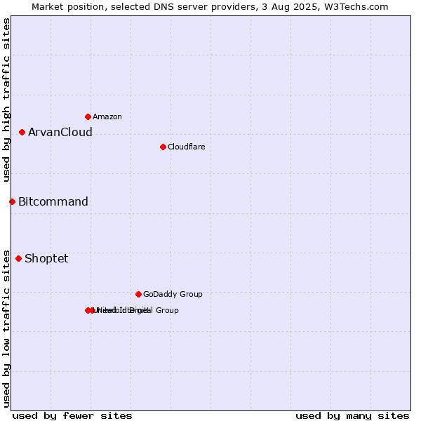 Market position of ArvanCloud vs. Shoptet vs. Bitcommand