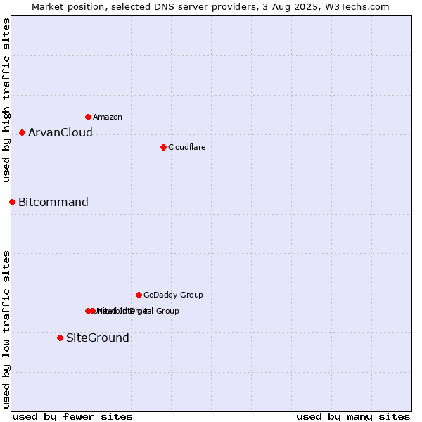 Market position of SiteGround vs. ArvanCloud vs. Bitcommand