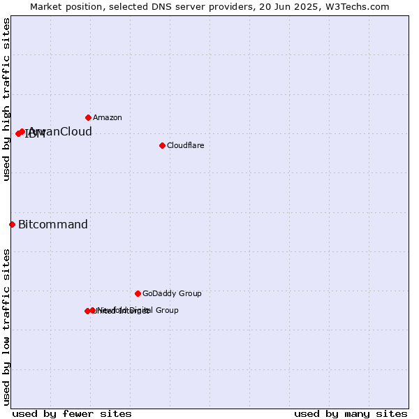 Market position of ArvanCloud vs. IBM vs. Bitcommand