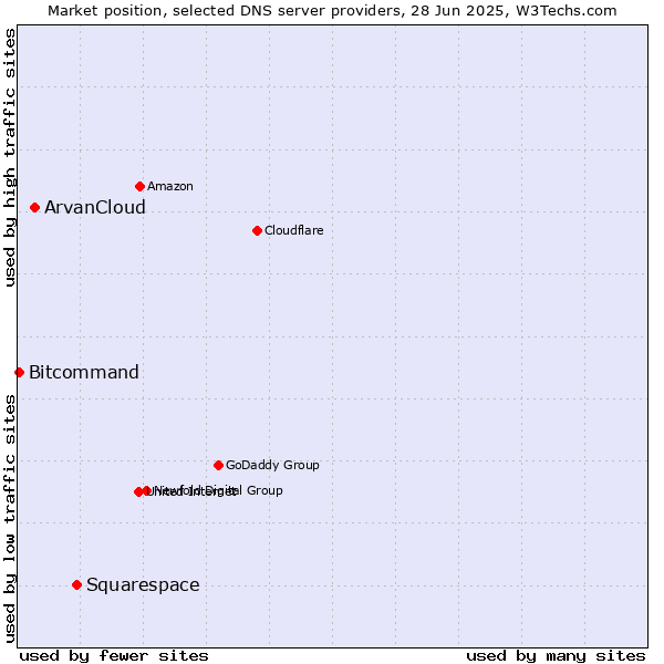 Market position of Squarespace vs. ArvanCloud vs. Bitcommand