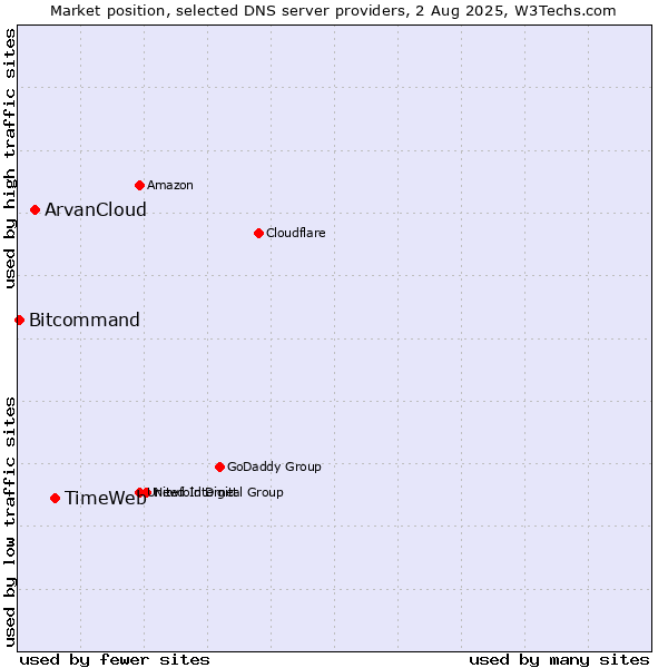 Market position of TimeWeb vs. ArvanCloud vs. Bitcommand