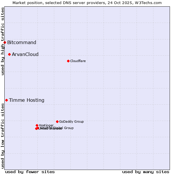 Market position of ArvanCloud vs. Timme Hosting vs. Bitcommand