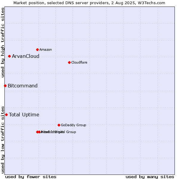 Market position of ArvanCloud vs. Total Uptime vs. Bitcommand