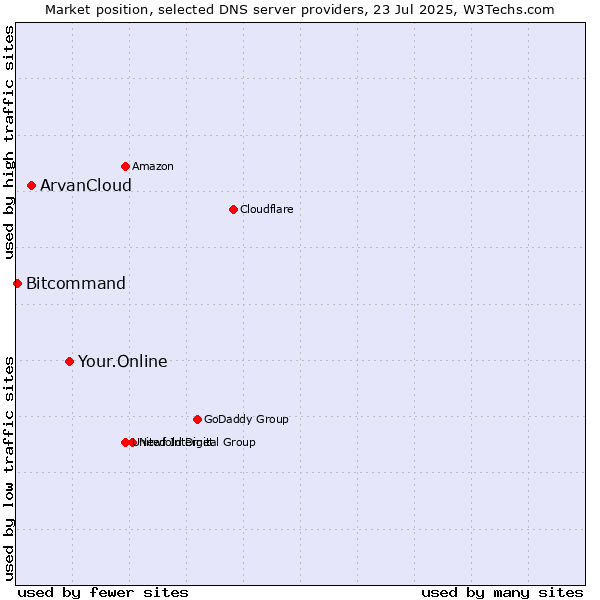 Market position of Your.Online vs. ArvanCloud vs. Bitcommand