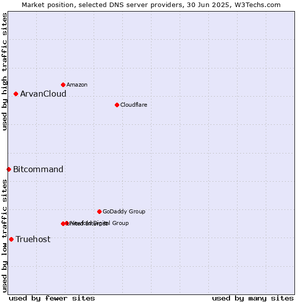 Market position of ArvanCloud vs. Truehost vs. Bitcommand