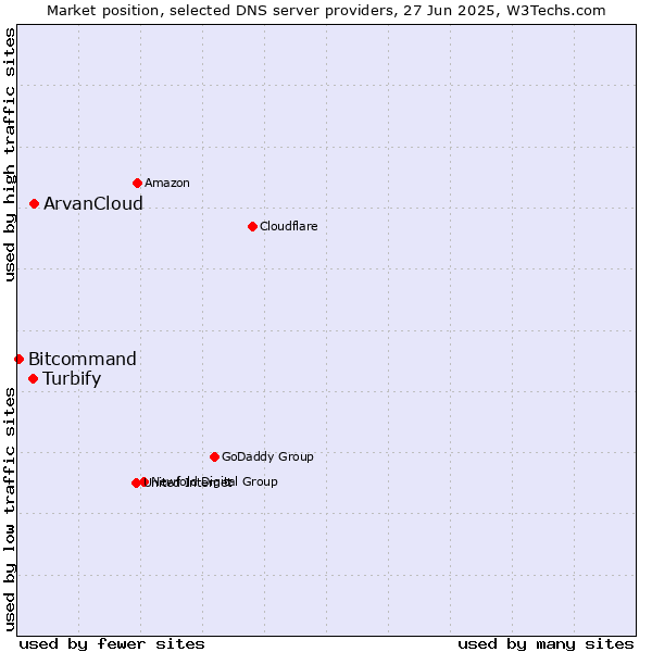 Market position of ArvanCloud vs. Turbify vs. Bitcommand