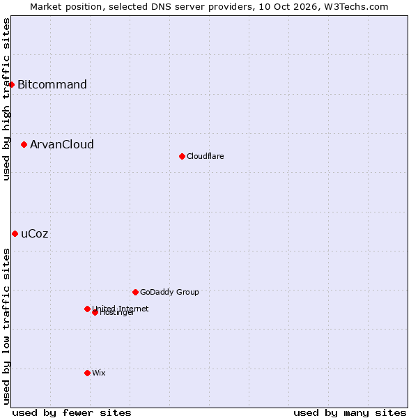 Market position of ArvanCloud vs. uCoz vs. Bitcommand